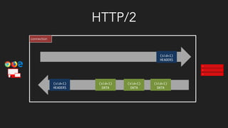 HTTP/2
connection
(sid=1)
DATA
(sid=1)
DATA
(sid=1)
DATA
(sid=1)
HEADERS
(sid=1)
HEADERS
 