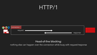 HTTP/1
connection
request
response
Head-of-line blocking:
nothing else can happen over the connection while busy with request/response
 