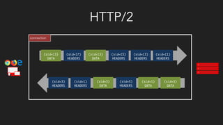 HTTP/2
connection
(sid=3)
DATA
(sid=1)
DATA
(sid=5)
HEADERS
(sid=3)
DATA
(sid=1)
HEADERS
(sid=3)
HEADERS
(sid=11)
HEADERS
(sid=13)
HEADERS
(sid=15)
HEADERS
(sid=13)
DATA
(sid=13)
DATA
(sid=17)
HEADERS
 