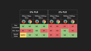  
 
 
0% PLR 2% PLR
5Mbps/1Mbps
40ms
780Kbps/330Kbps
200ms
5Mbps/1Mbps
40ms
780Kbps/330Kbps
200ms
Doc
Complete
h2 h2 h2 h2 h1 h1 h1 h1
DCL Start h1 h1 h2 h1 h1 h1 h2 h1
Speed
Index
h2/h1 h2 h2 h2 h1 h1 h2 h2
 