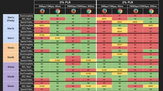 0% PLR 2% PLR
5Mbps/1Mbps; 40ms 780Kbps/330Kbps; 200ms 5Mbps/1Mbps; 40ms 780Kbps/330Kbps; 200ms
Site1a
(Fastly)
DocComplete h2 h2 h2 h1 h1 h1 h1 h1
DCL Start h2 h1 h2 h2 h2/h1 h1 h2 h2
Speed Index h1 h2 h2 h2 h1 h2/h1 h2/h1 h2
Site1b
DocComplete h2/h1 h2 h2 h2 h1 h2 h1 h2/h1
DCL Start h1 h2 h1 h1 h1 h2/h1 h1 h1
Speed Index h1 h2 h2 h1 h1 h2/h1 h1 h1
Site1c
DocComplete h1/h2 h2 h2 h2 h1 h1 h1 h1
DCL Start h1 h1/h2 h1 h1 h1 h2 h1 h1
Speed Index h2 h2 h1 h2 h1 h2 h1 h1
Site2a
DocComplete h2 h2 h2 h2 h1 h2/h1 h1 h1
DCL Start h2 h2 h2 h2 h1 h1 h1 h1
Speed Index h1 h2 h1 h2 h1 h2 h1 h2
Site2b
DocComplete h2 h2 h2 h2 h1 h1/h2 h1 h1
DCL Start h2 h2 h1 h2 h1 h2 h1 h2
Speed Index h2 h1/h2 h1 h1/h2 h2 h2 h1 h1
Site3a
DocComplete h2 h2 h1 h2 h2 h2 h1 h1
DCL Start h2 h2 h2 h2 h2 h2 h2 h2
Speed Index h2 h2 h1 h1 h1/h2 h1/h2 h1 h1
Site3b
DocComplete h2 h2 h2 h1/h2 h2 h2/h1 h2 h2
DCL Start h2 h2 h2 h2 h2 h2 h2 h2
Speed Index h1 h2 h1 h1 h1 h2 h1 h1
Site3c
DocComplete h1 h2 h2 h2 h1 h2 h2 h2
DCL Start h1/h2 h2 h1 h1/h2 h2/h1 h2 h1 h2/h1
Speed Index h1 h2 h2 h2 h2 h2 h2 h2
 