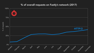 % of overall requests on Fastly’s network (2017)
%ofrequests
0%
25%
50%
75%
100%January
February
M
arch
April
M
ay
June
July
August
Septem
ber
O
ctober
N
ovem
ber
D
ecem
ber
HTTP/2
 