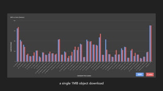 BBR Cubic
a single 1MB object download
 