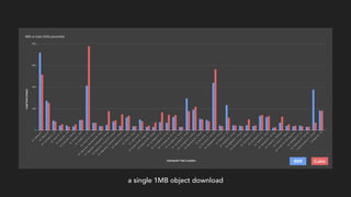 BBR Cubic
a single 1MB object download
 