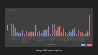 BBR Cubic
a single 1MB object download
 