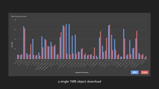 BBR Cubic
a single 1MB object download
 