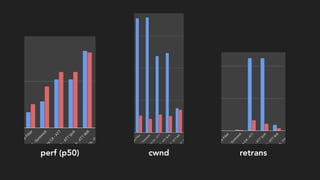 perf (p50) cwnd retrans
 