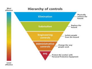 H2s Control H2S_Hierarchy-of-Control.pptx