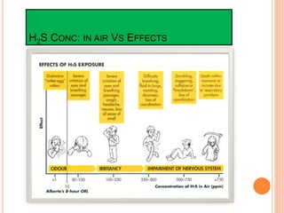 H2S CONC: IN AIR VS EFFECTS
 