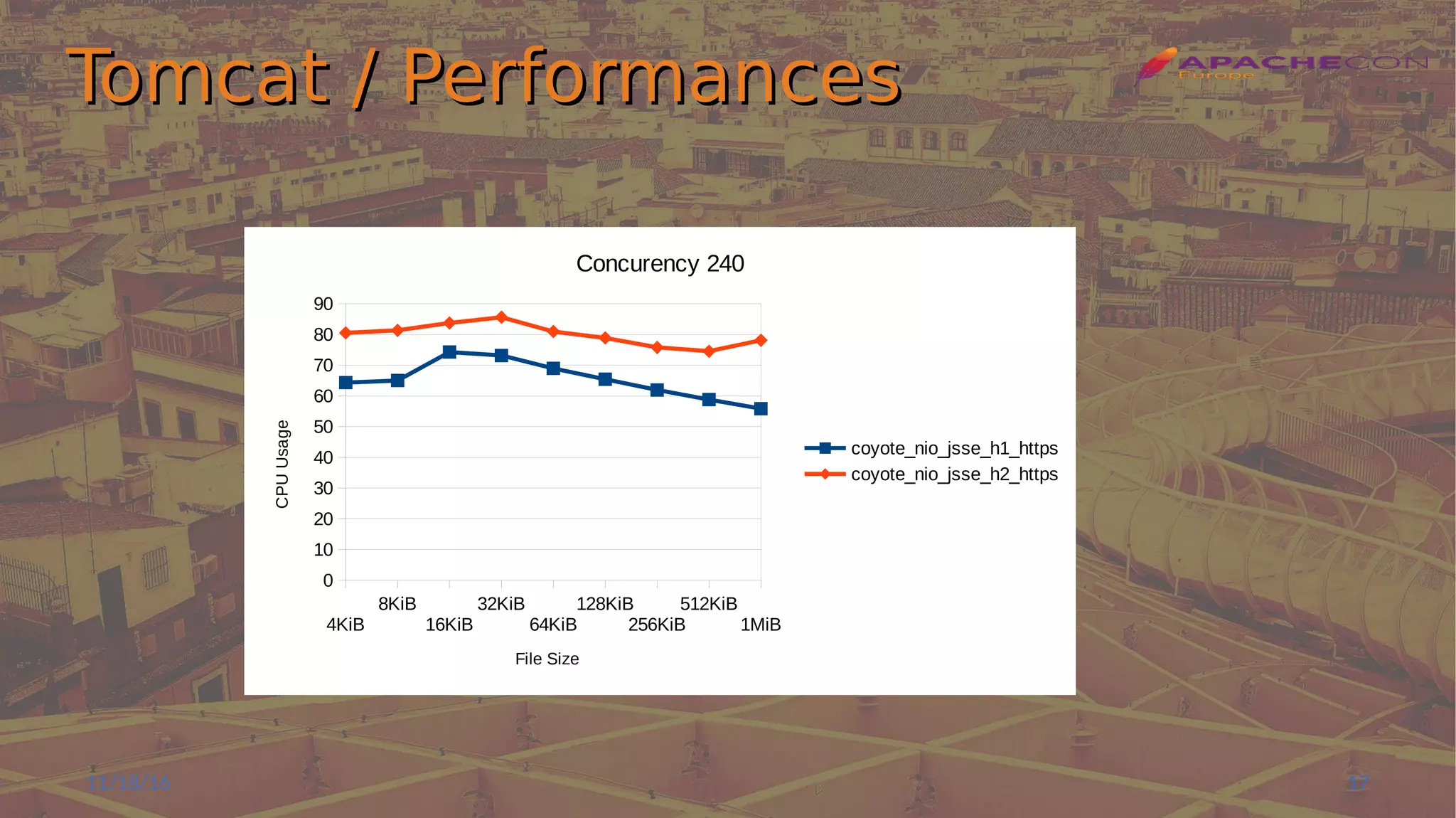 Tomcat / PerformancesTomcat / Performances
11/18/16 17
4KiB
8KiB
16KiB
32KiB
64KiB
128KiB
256KiB
512KiB
1MiB
0
10
20
30
40
50
60
70
80
90
Concurency 240
coyote_nio_jsse_h1_https
coyote_nio_jsse_h2_https
File Size
CPUUsage
 
