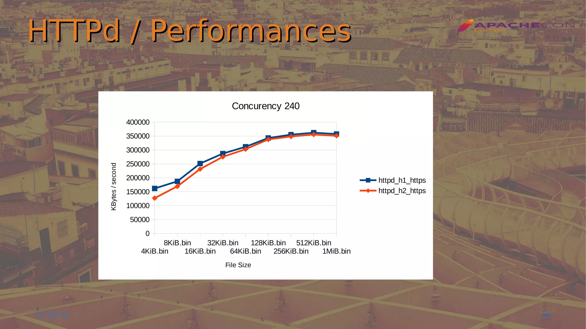 HTTPd / PerformancesHTTPd / Performances
11/18/16 22
4KiB.bin
8KiB.bin
16KiB.bin
32KiB.bin
64KiB.bin
128KiB.bin
256KiB.bin
512KiB.bin
1MiB.bin
0
50000
100000
150000
200000
250000
300000
350000
400000
Concurency 240
httpd_h1_https
httpd_h2_https
File Size
KBytes/second
 