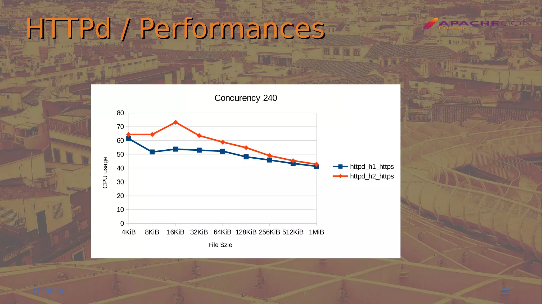 HTTPd / PerformancesHTTPd / Performances
11/18/16 23
4KiB 8KiB 16KiB 32KiB 64KiB 128KiB 256KiB 512KiB 1MiB
0
10
20
30
40
50
60
70
80
Concurency 240
httpd_h1_https
httpd_h2_https
File Szie
CPUusage
 