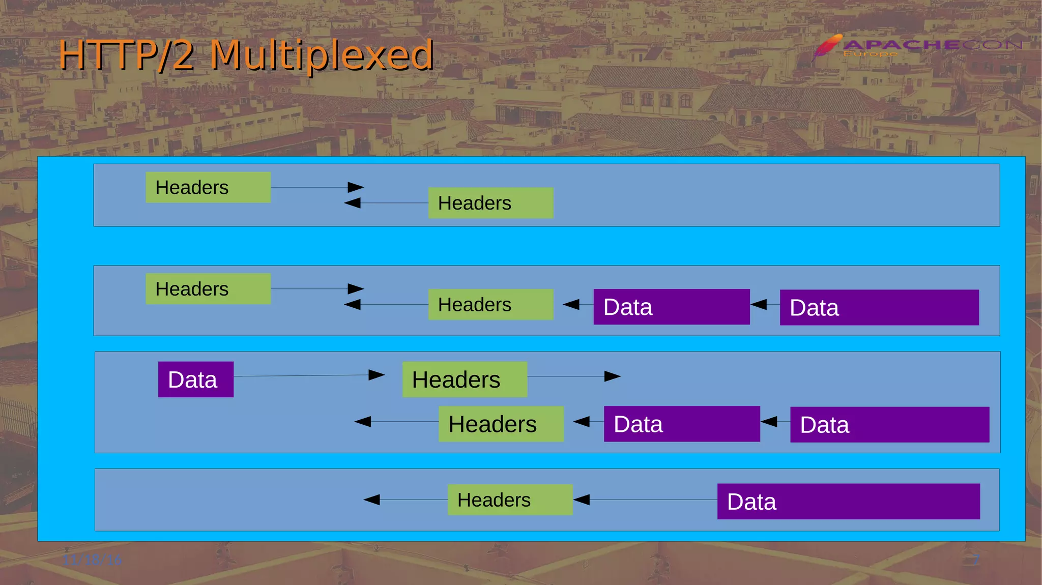 HTTP/2 MultiplexedHTTP/2 Multiplexed
11/18/16 7
Headers
Data
Headers
Headers
Headers Data Data
Headers Data Data
HeadersData
Headers
 