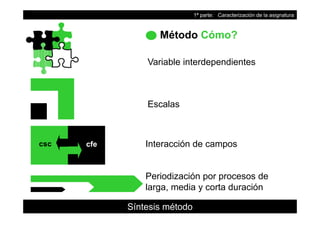 Método Cómo?
1ª parte: Caracterización de la asignatura
Variable interdependientes
Método Cómo?
Variable interdependientes
Escalas
csc cfe Interacción de campos
Periodización por procesos de
larga, media y corta duración
10
larga, media y corta duración
Síntesis método
 