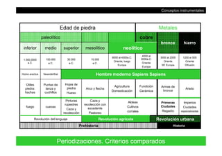 Conceptos instrumentales
cobre
bronce hierro
paleolítico
MetalesEdad de piedra
mesolítico
3000 al 2000
bronce hierro
1200 al 500
4000 al
3000a.C.
9000 al 4000a.C.
10.00030.000100.0001 000 0000
neolíticosuperiormedioinferior
Oriente
SE Europa
Hombre moderno Sapiens SapiensNeanderthalHomo erectus
Oriente
Difusión
Oriente
Europa
Oriente, luego
Europa
10.000
a.C.
30.000
a.C.
100.000
a.C.
1.000.0000
a.C.
Armas de
bronce
Arado
Fundición
Cerámica
Agricultura
Domesticación
Arco y flecha
Hojas de
piedra
Hueso
Puntas de
lanza y
cuchillos
Útiles
piedra:
hachas
Primeras
Ciudades
Regadío
Imperios
Ciudades
especializadas
Aldeas
Cultivos
corrales
Caza y
recolección con
excedente
Pastoreo
Pinturas
rupestres
Caza y
recolección
cuevasfuego
Revolución urbanaRevolución agrícolaRevolución del lenguaje
HistoriaPrehistoria
Pastoreorecolección
12
Periodizaciones. Criterios comparados
 