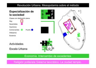 Revolución Urbana. Mesopotamia sobre el método
E i li ió d C CEspecialización de
la sociedad
Clases con dedicación plena:
C
S
C
C
F
EClases con dedicación plena:
Rey
Sacerdotes
C E
Guerreros
Comerciantes Puerto
Artesanos
Esclavos
Actividades
Escala Urbana
Economía. Intercambio de excedentes
Escala Urbana
30
Religión politeísta Sistema teocrático. La ciudad templo.
 