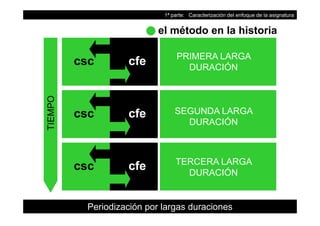 1ª parte: Caracterización del enfoque de la asignatura
el método en la historia
csc cfe PRIMERA LARGA
csc cfe DURACIÓN
csc cfe SEGUNDA LARGAcsc cfe SEGUNDA LARGA
DURACIÓN
csc cfe TERCERA LARGA
csc cfe TERCERA LARGA
DURACIÓN
7
Periodización por largas duraciones
 