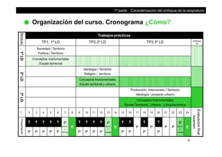 Organización del curso. Cronograma ¿Cómo?
1ª parte: Caracterización del enfoque de la asignatura
g g ¿
Módul
Trabajos prácticos
TP1 1ª LD TP2 2ª LD TP3 3ª LD bibliogra
fí
o
TP1. 1 LD TP2 2 LD TP3 3 LD fía
1ªLD
Sociedad / Territorio
Política / Territorio
Conceptos instrumentalesp
Escala territorial
2ªL
Ideología / Territorio
Religión / territorio
C t I t t l
LD
Conceptos Instrumentales
Escala territorial y urbana
3ª
Producción, Intercambio / Territorio
Ideología / proyecto urbano
LD
Conceptos Instrumentales
Escala Territorial., Urbana. y Arquitectónica
1 2 3 4 5 6 7 8 9 10 11 12 13 14 15 16 17 18 19 20 21 22 23 24
Evaaluaciónfin
examen
Presentació
T T T T T P
Semin.
+
entrega
E
T T T T P
Semin.
+
entrega
E
T T
P
T
P
T
P P
P
Semin.
+
entrega
E
P P P P P P P P P P P P P
8
al
ón
entrega entrega entregaP P P P P P P P P P P P P
 