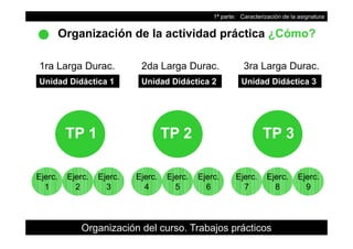 1ª parte: Caracterización de la asignatura
Organización de la actividad práctica ¿Cómo?g p ¿
1ra Larga Durac 2da Larga Durac 3ra Larga Durac
Unidad Didáctica 1 Unidad Didáctica 2 Unidad Didáctica 3
1ra Larga Durac. 2da Larga Durac. 3ra Larga Durac.
TP 1 TP 2 TP 3
Ejerc. Ejerc. Ejerc. Ejerc. Ejerc. Ejerc. Ejerc. Ejerc. Ejerc.j
1
j
2
j
3
j
4
j
5
j
6
j
7
j
8
j
9
9
Organización del curso. Trabajos prácticos
 