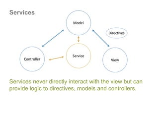 Services
Controller View
Model
Directives
Service
Services never directly interact with the view but can
provide logic to directives, models and controllers.
 