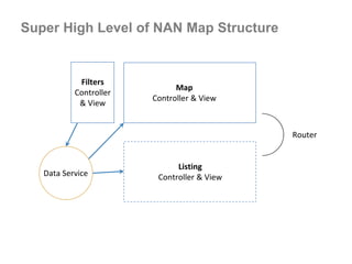Super High Level of NAN Map Structure
Map
Controller & View
Listing
Controller & View
Filters
Controller
& View
Data Service
Router
 
