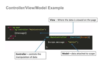 Controller/View/Model Example
Model – data attached to scope
View – Where the data is viewed on the page
{{message}}
Controller – controls the
manipulation of data
 