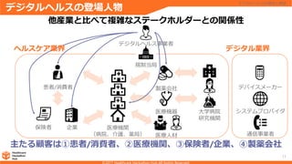 デジタルヘルスの登場人物
11
他産業と比べて複雑なステークホルダーとの関係性
主たる顧客は①患者/消費者、②医療機関、③保険者/企業、④製薬会社
デジタルヘルス事業者
患者/消費者
医療機関
（病院、介護、薬局）
保険者 企業
製薬会社
規制当局
デバイスメーカー
通信事業者
システムプロバイダ医療機器
医療人材
デジタル業界ヘルスケア業界
デジタルヘルスの潮流と展望
大学病院
研究機関
 