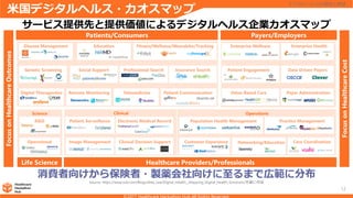 12
米国デジタルヘルス・カオスマップ
サービス提供先と提供価値によるデジタルヘルス企業カオスマップ
消費者向けから保険者・製薬会社向けに至るまで広範に分布
デジタルヘルスの潮流と展望
Source: https://www.svb.com/Blogs/Alex_Lee/Digital_Health__Mapping_Digital_Health_Solutions/を基に作成
Patients/Consumers Payers/Employers
Life Science Healthcare Providers/Professionals
FocusonHealthcareOutcomes
FocusonHealthcareCost
Enterprise Wellness Enterprise Health
Patient Engagement Data Driven Payers
Payer AdministrationValue-Based CarePatient CommunicationTelemedicineRemote Monitoring
R&D
Operational
Clinical
Patient Surveillance Electronic Medical Record
Clinical Decision SupportImage Management
Population Health Management
Operations
Practice Management
Customer Experience Networking/Education Care Coordination
Disease Management Education Fitness/Wellness/Wearables/Tracking
Genetic Screening Social Support Professional Search Insurance Search
Science
Digital Therapeutics
 