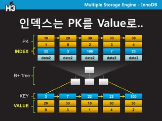 Multiple Storage Engine - InnoDB



  인덱스는 PK를 Value로..
           10      20      30        30       30
   PK
           ...