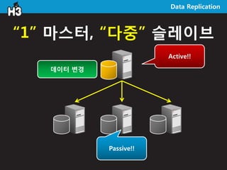 Data Replication



“1” 마스터, “다중” 슬레이브
                        Active!!

   데이터 변경




            Passive!!
 