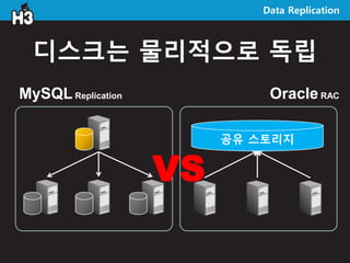 Data Replication



  디스크는 물리적으로 독립
MySQL Replication             Oracle RAC

                         공유 스토리지


         ...