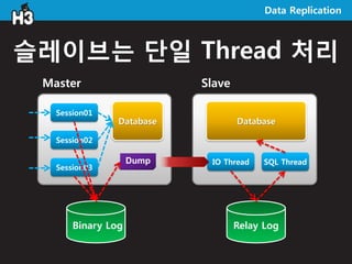 Data Replication



슬레이브는 단일 Thread 처리
 Master                    Slave

   Session01
                Database           D...
