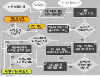 두안이최선인가?
          다른 일하는 중                롸잇놔~
                                         A랑 B중에 결정                      어떤
                                         해주시겠어요?                      기능인지 파악
             해당안 선택
            보완점 있을경우 개선요청


              YES
                                 C안 제안    기능에 대한 이해                     알고있는
                                                              NO
            최적 안이           NO            유사서비스 확인                     서비스인가?
            있는가?
                                 유사사례가
                                                                             YES
      NO              YES        다른서비스에
                                   있나?
           사용자행태와                                                   기본 UI원칙에
          니즈를 근거로 검토                       유사사례 확인                 위배되는지 확인
                                          (사용자조사, 레퍼런스)

              YES                                NO
                      유사사례를
                     조사한적 있나?                                           일반적인
              NO                           A안, B안의                     원칙에 해당
                                          장단점을 파악         YES           하는가?
      데이터(테스트) 필요
11년	 11월	 29일	 화요일
 