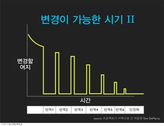 변경이 가능한 시기 II


             변경할
             여지




                                  시간
                     반복1   반복2   반복3   반복4   반복5 반복6       안정화

                                        source. 프로젝트가 서쪽으로 간 까닭은 Tom DeMarco
11년	 11월	 29일	 화요일
 