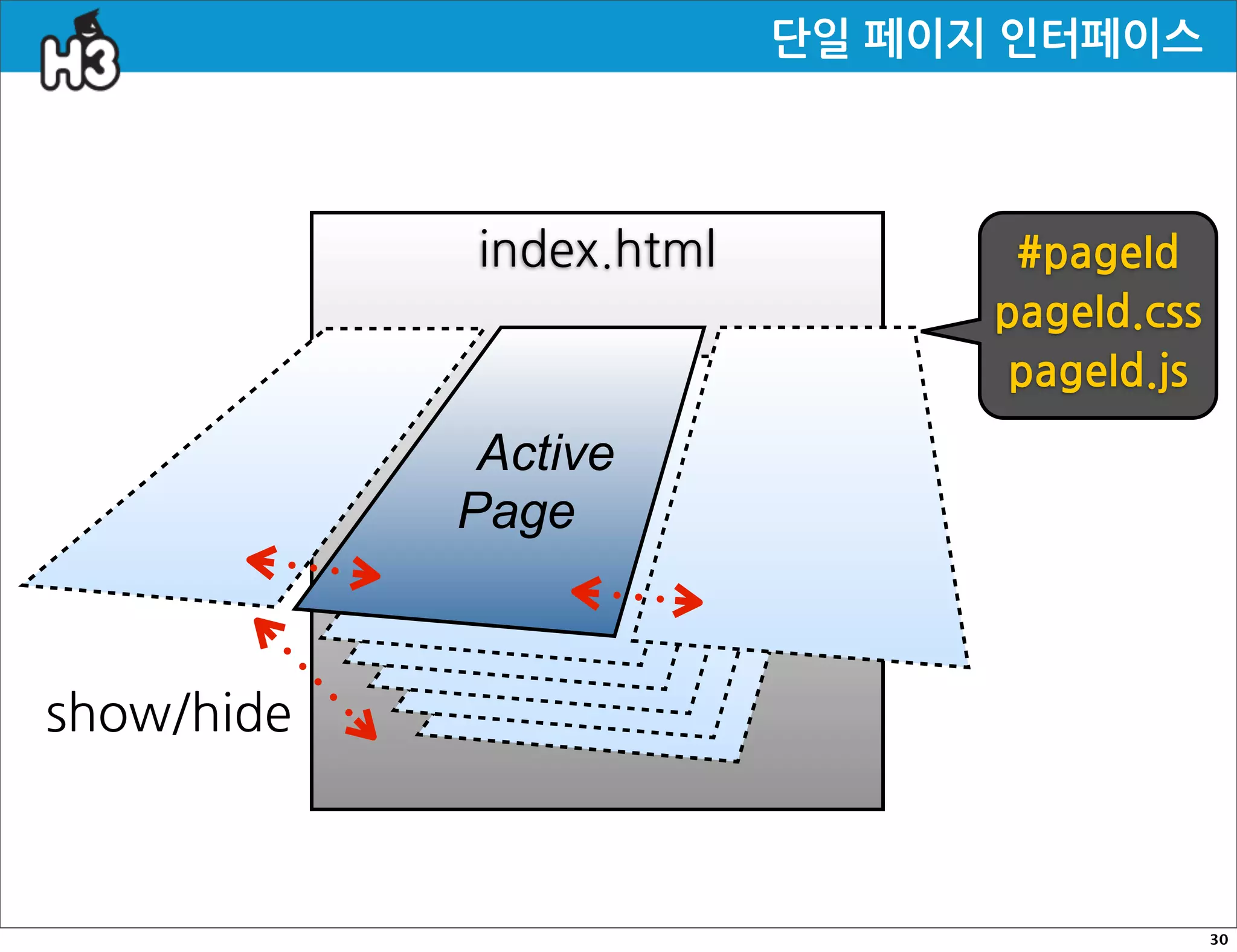 단일페이지인터페이스



            index.html                 #pageId
                                      pageId.css
                                       pageId.js
             Active
            Page


show/hide



                                                      30
 