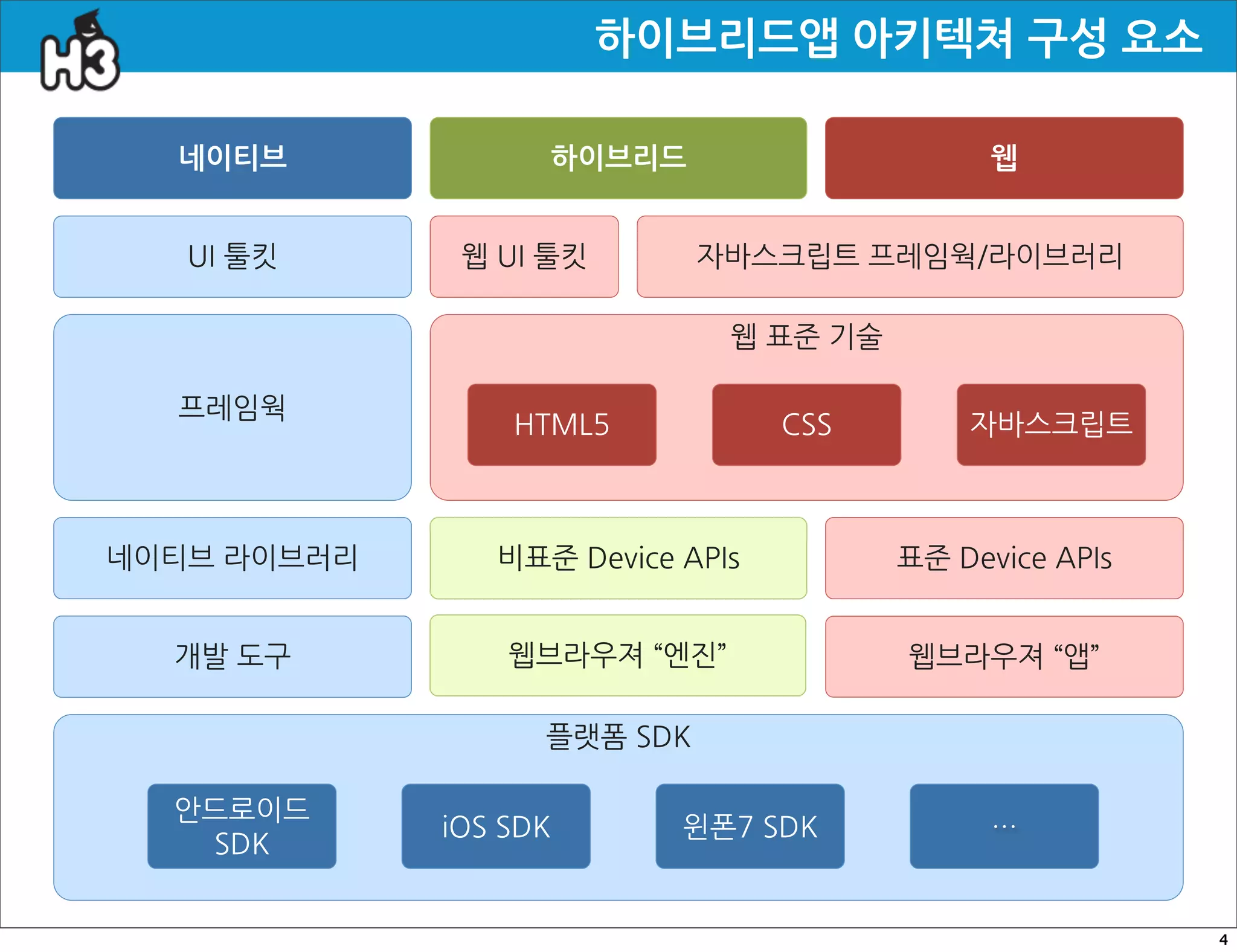 하이브리드앱아키텍쳐구성요소

    네이티브                            하이브리드                                                  웹


     UI툴킷     웹UI툴킷          자바스크립트프레임웍/라이브러리

                                                       웹표준기술

    프레임웍
                              HTML5                          CSS                        자바스크립트



네이티브라이브러리          비표준DeviceAPIs                       표준DeviceAPIs


    개발도구             웹브라우져“엔진”                                  웹브라우져“앱”

                                    플랫폼SDK

    안드로이드
                    iOSSDK                 윈폰7SDK                          …⋯
     SDK


                                                                                                              4
 