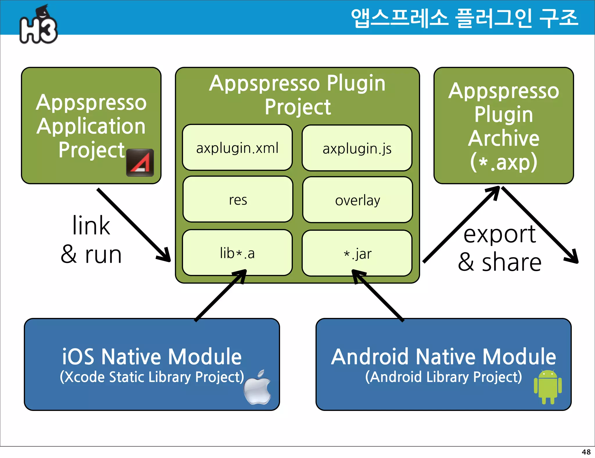 앱스프레소플러그인구조


                                            AppspressoPlugin               Appspresso
Appspresso                              Project                                      Plugin
Application
                                                                                            Archive
  Project                               axplugin.xml           axplugin.js
                                                                                            (*.axp)
                                                 res              overlay

    link                                                                                     export
   run                                lib*.a              *.jar
                                                                                             share


    iOSNativeModule                              AndroidNativeModule
   (XcodeStaticLibraryProject)                 (AndroidLibraryProject)




                                                                                                                 48
 
