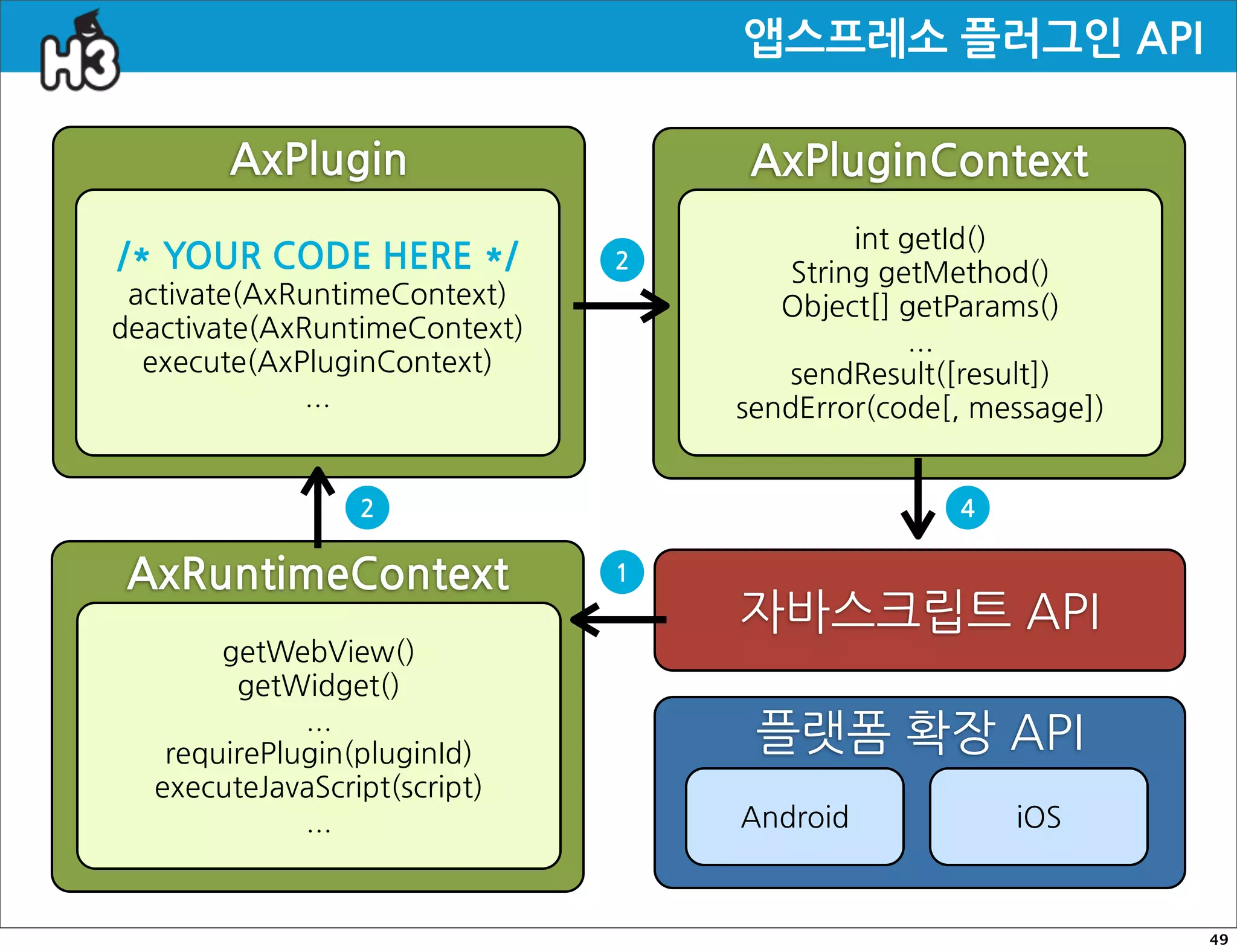 앱스프레소플러그인API

             AxPlugin                                   AxPluginContext
                                                                intgetId()
/*YOURCODEHERE*/   2
                                                           StringgetMethod()
 activate(AxRuntimeContext)                               Object[]getParams()
deactivate(AxRuntimeContext)                                                ...
  execute(AxPluginContext)                                sendResult([result])
              ...                                      sendError(code[,message])


                             2                                             4

 AxRuntimeContext                                  1
                                                       자바스크립트API
         getWebView()
          getWidget()
               ...
     requirePlugin(pluginId)                            플랫폼확장API
    executeJavaScript(script)
               ...                                     Android                  iOS



                                                                                           49
 