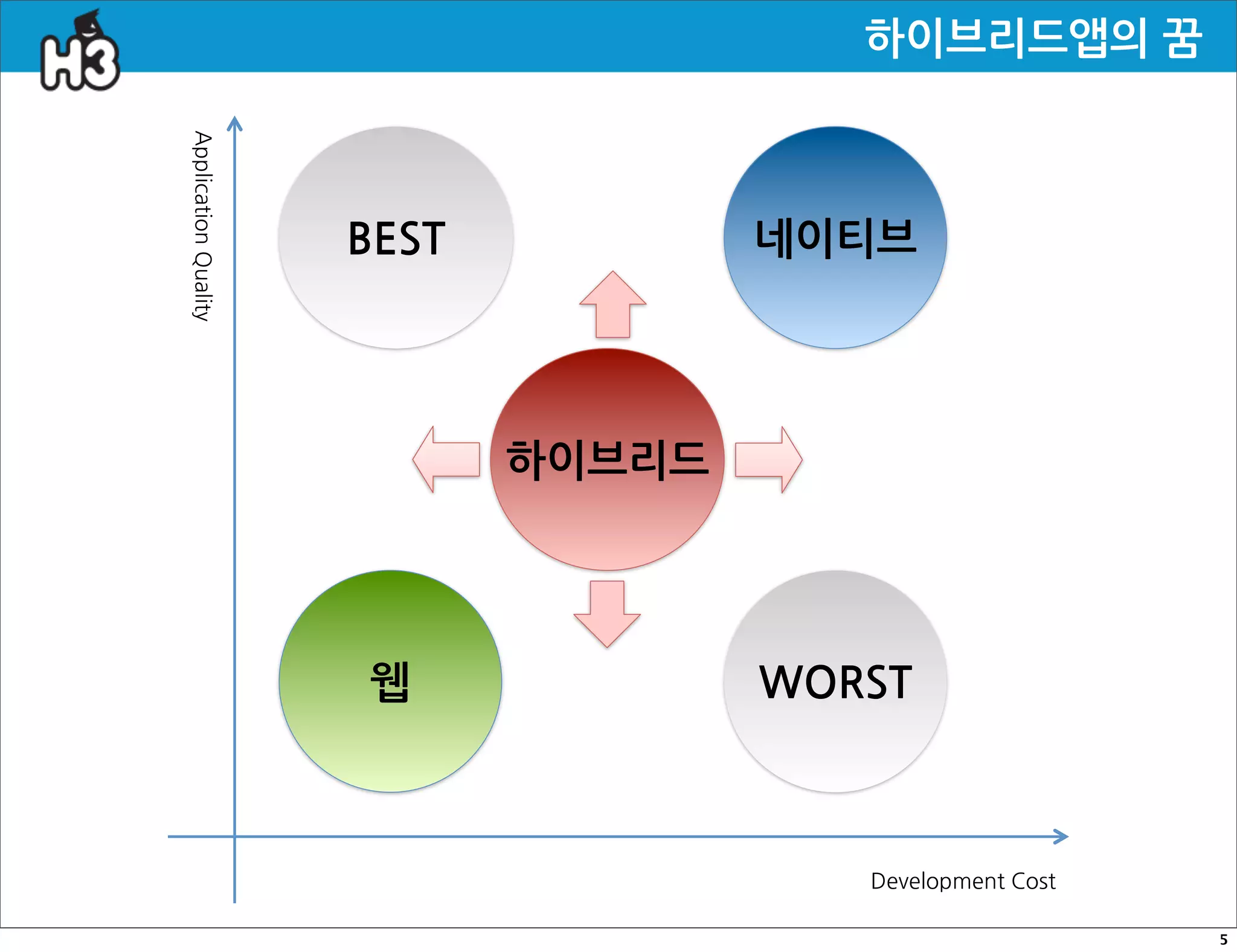 하이브리드앱의꿈


ApplicationQuality

                             BEST           네이티브




                                    하이브리드




                             웹              WORST



                                               DevelopmentCost

                                                                         5
 