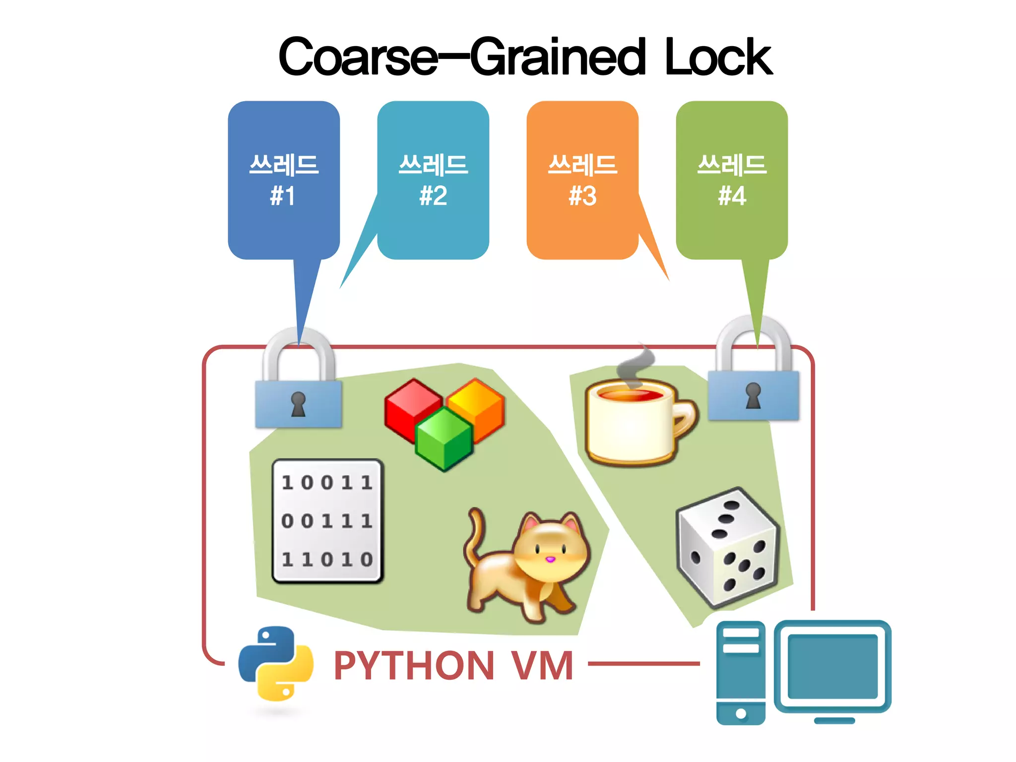 Coarse-Grained Lock

쓰레드     쓰레드   쓰레드   쓰레드
 #1      #2    #3    #4




      PYTHON VM
 