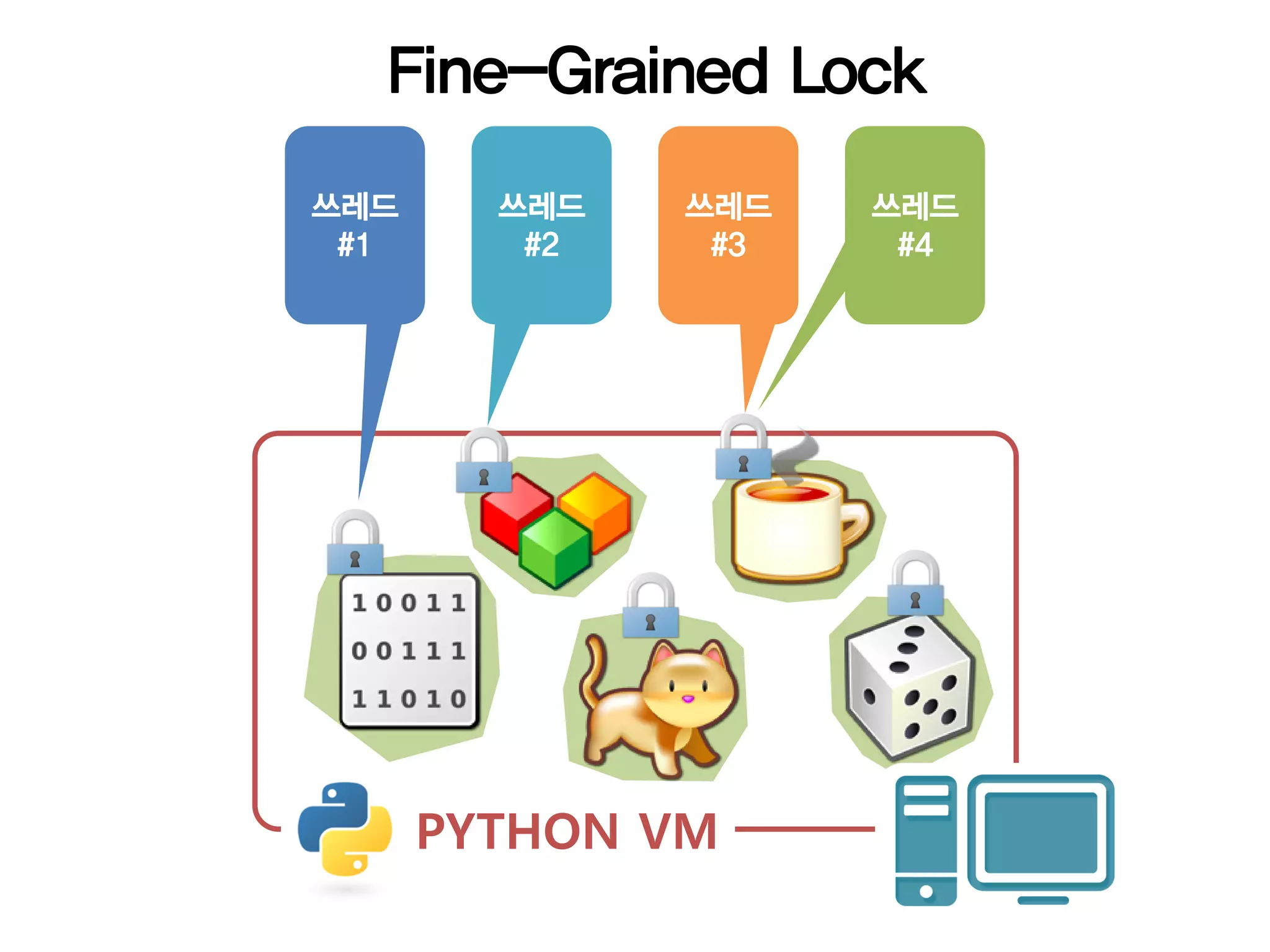 Fine-Grained Lock

쓰레드     쓰레드   쓰레드   쓰레드
 #1      #2    #3    #4




      PYTHON VM
 