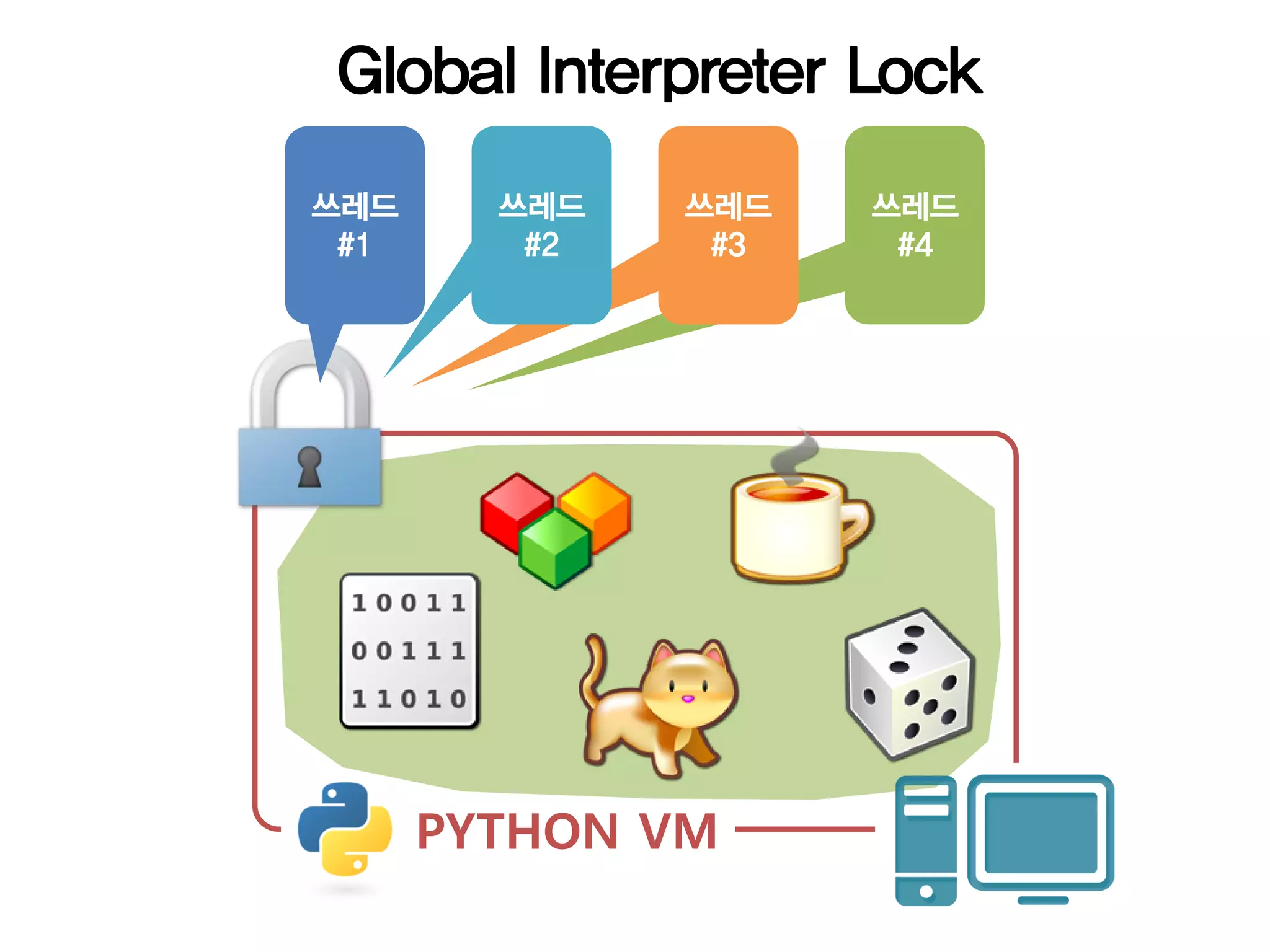 Global Interpreter Lock

쓰레드     쓰레드   쓰레드   쓰레드
 #1      #2    #3    #4




      PYTHON VM
 