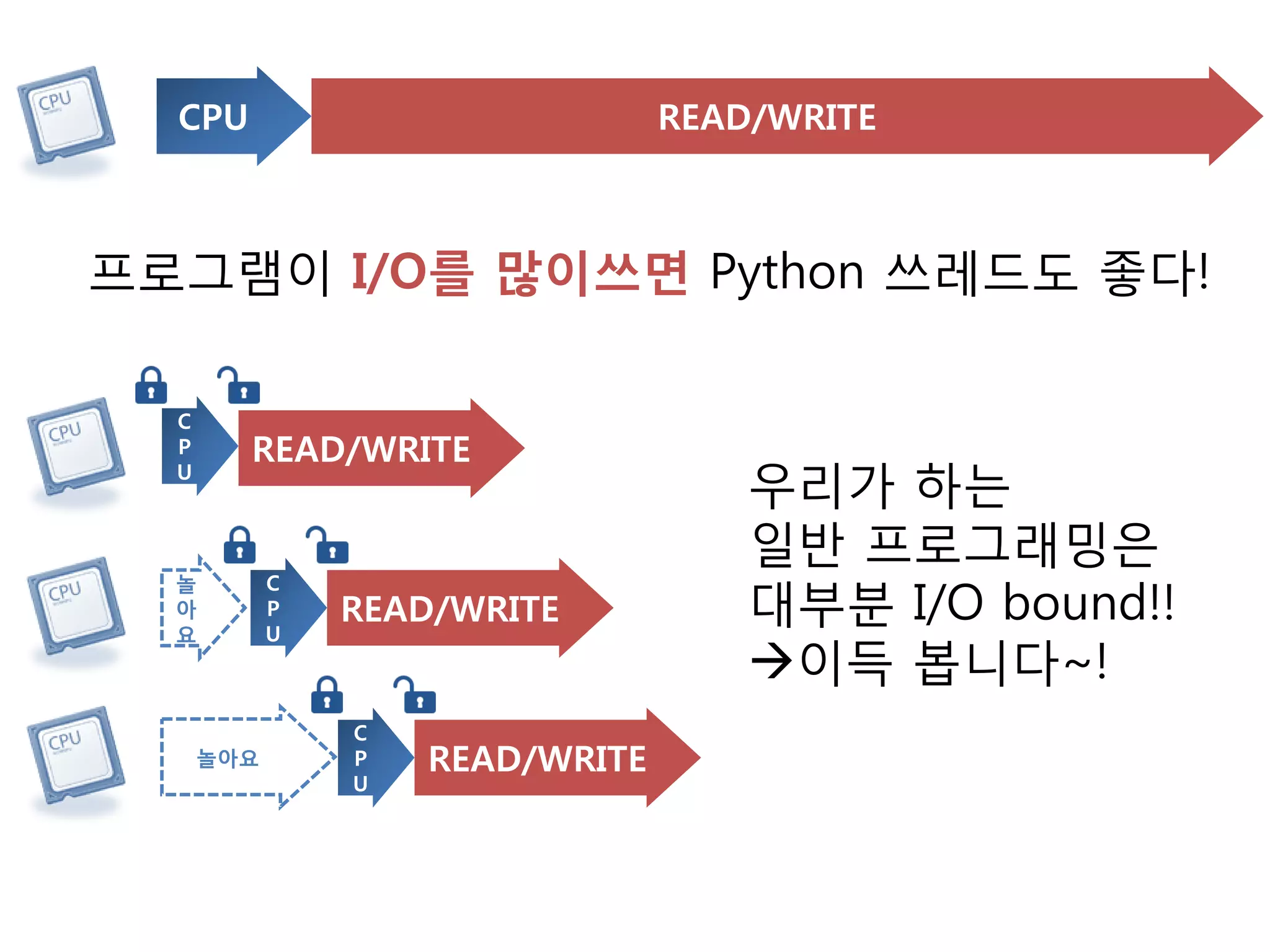 CPU                            READ/WRITE



프로그램이 I/O를 많이쓰면 Python 쓰레드도 좋다!

  C
  P     READ/WRITE
  U
                                     우리가 하는
                                     일반 프로그래밍은
                                     대부분 I/O bound!!
  놀         C
  아         P   READ/WRITE
  요         U
                                     이득 봅니다~!
                C
      놀아요       P   READ/WRITE
                U
 
