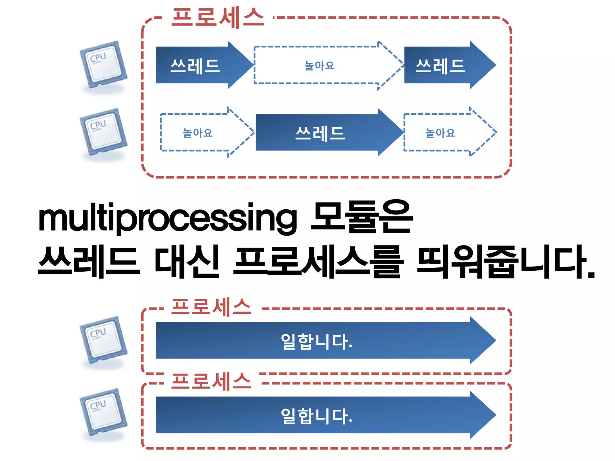 프로세스
    쓰레드     놀아요    쓰레드


    놀아요     쓰레드    놀아요




multiprocessing 모듈은
쓰레드 대신 프로세스를 띄워줍니다.
    프로세스
           일합니다.

    프로세스
           일합니다.
 