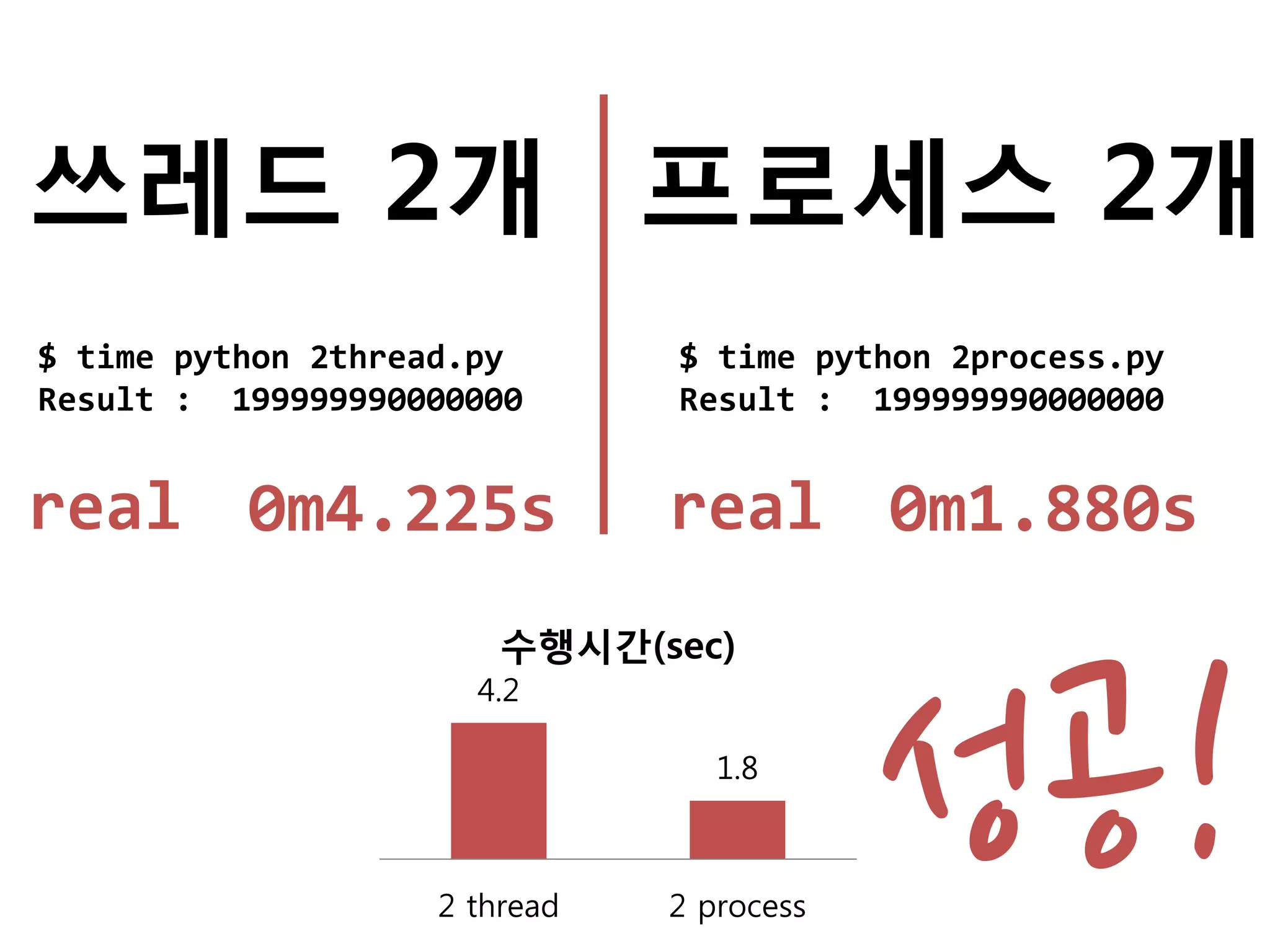 쓰레드 2개 프로세스 2개
$ time python 2thread.py      $ time python 2process.py
Result : 199999990000000      Result : 199999990000000


real 0m4.225s                 real 0m1.880s



                                          성공!
                       수행시간(sec)
                     4.2

                                 1.8



                   2 thread   2 process
 