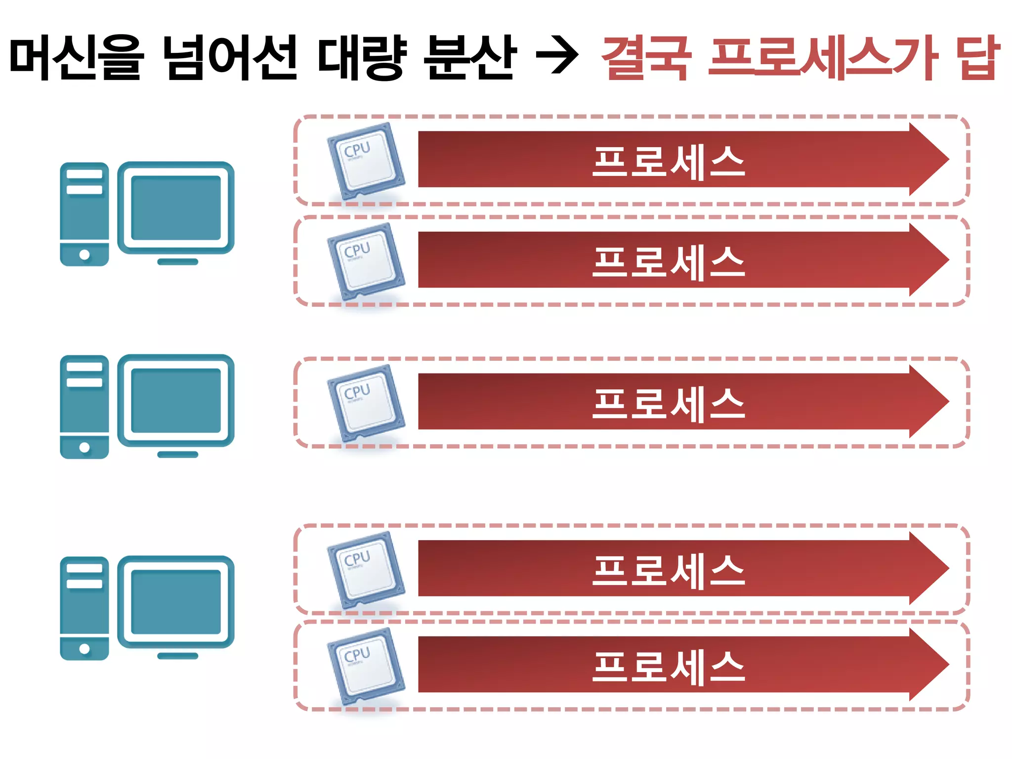 머신을 넘어선 대량 분산  결국 프로세스가 답

               프로세스

               프로세스


               프로세스



               프로세스

               프로세스
 