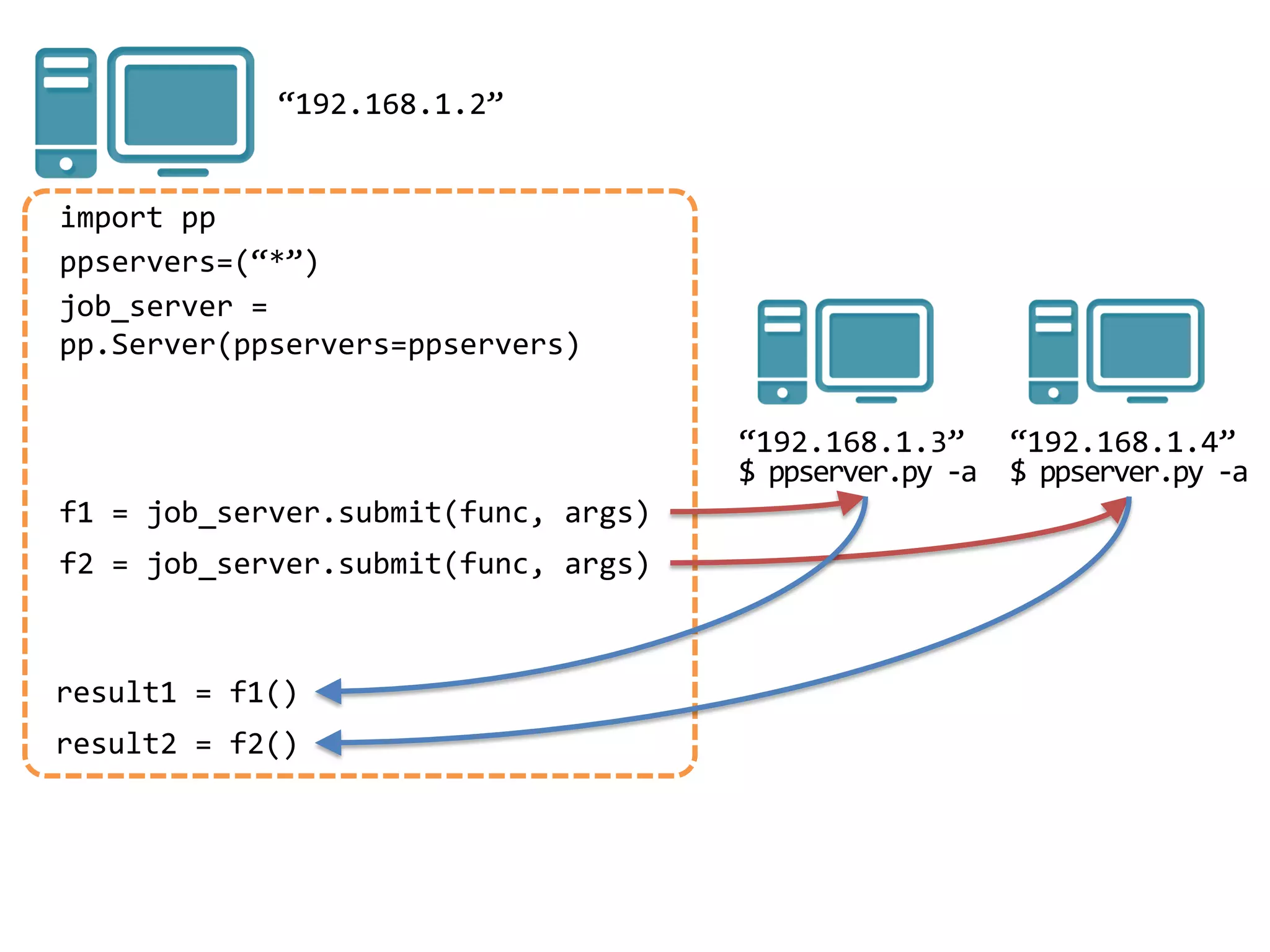 “192.168.1.2”


import pp
ppservers=(“*”)
job_server =
pp.Server(ppservers=ppservers)


                                     “192.168.1.3”      “192.168.1.4”
                                     $ ppserver.py -a   $ ppserver.py -a
f1 = job_server.submit(func, args)
f2 = job_server.submit(func, args)



result1 = f1()
result2 = f2()
 