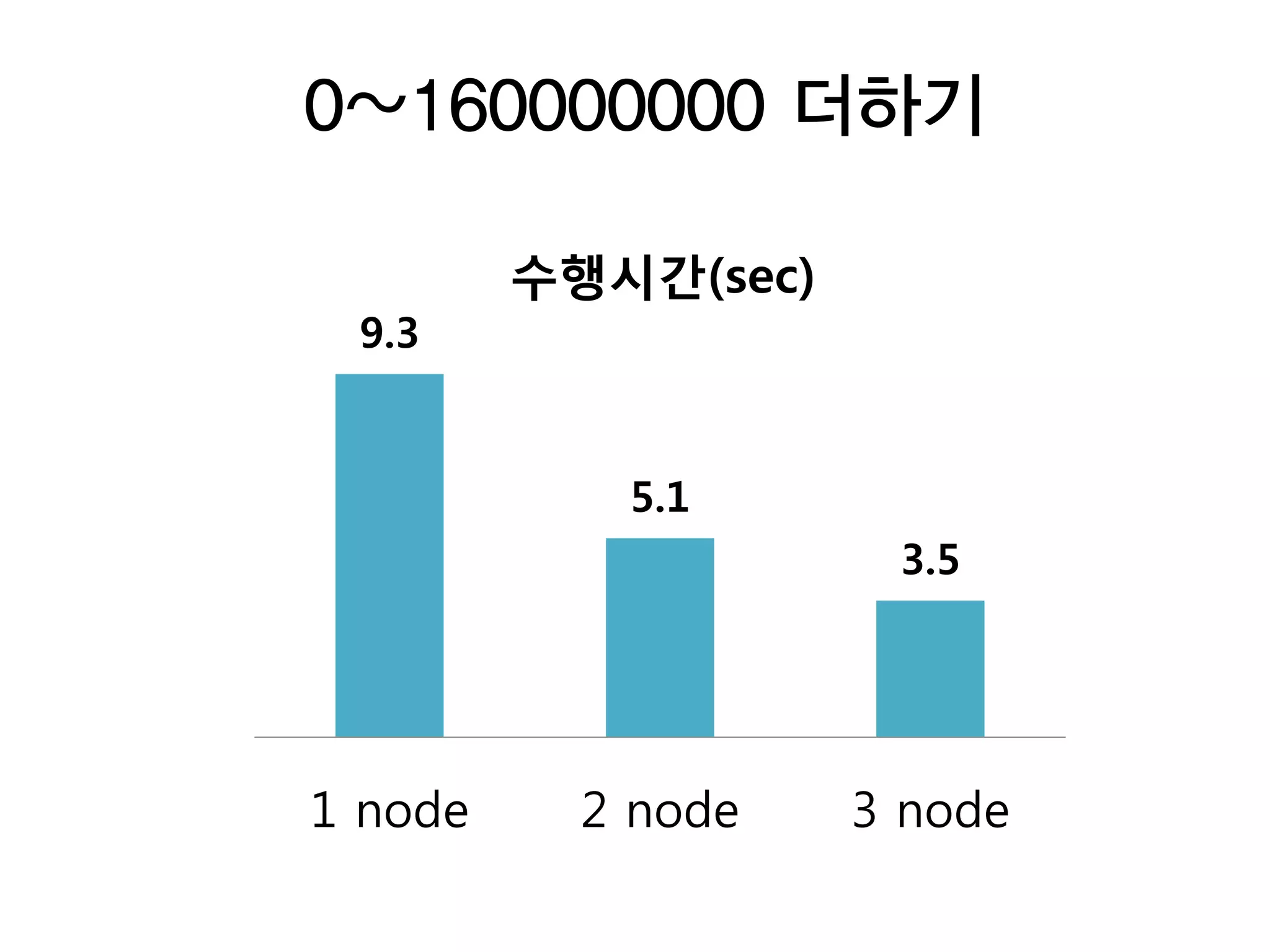 0~160000000 더하기

         수행시간(sec)
 9.3


            5.1
                      3.5




1 node     2 node    3 node
 