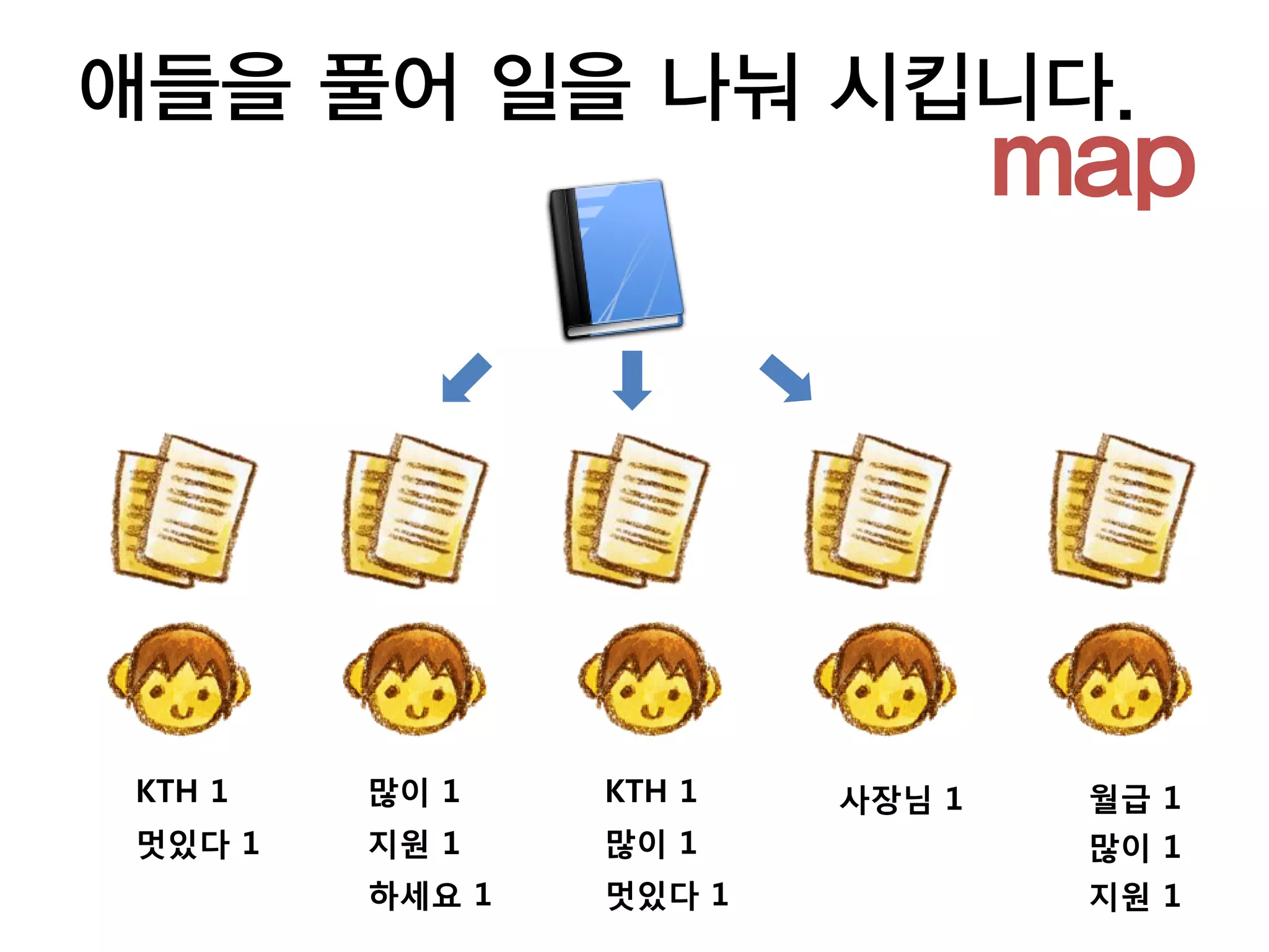 애들을 풀어 일을 나눠 시킵니다.
                                map




KTH 1   많이 1    KTH 1   사장님 1    월급 1
멋있다 1   지원 1    많이 1             많이 1
        하세요 1   멋있다 1            지원 1
 