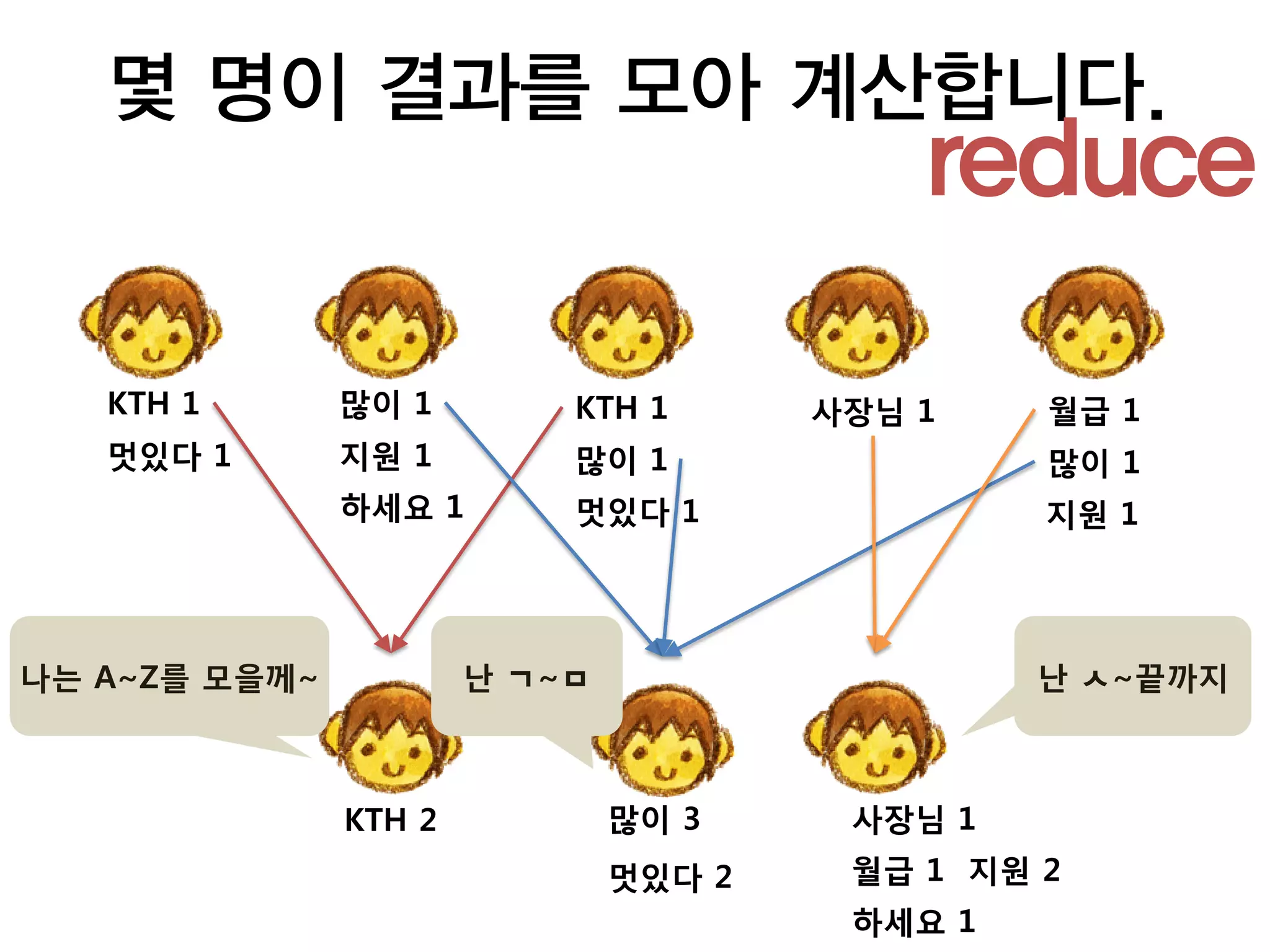 몇 명이 결과를 모아 계산합니다.
                                           reduce

   KTH 1       많이 1        KTH 1       사장님 1    월급 1
   멋있다 1       지원 1        많이 1                 많이 1
               하세요 1       멋있다 1                지원 1




나는 A~Z를 모을께~           난 ㄱ~ㅁ                    난 ㅅ~끝까지



               KTH 2           많이 3     사장님 1
                               멋있다 2    월급 1 지원 2
                                        하세요 1
 